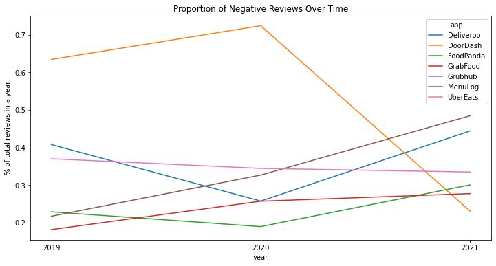 images/neg_per_over_year.png